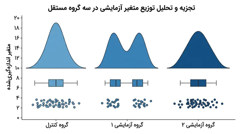 منحنی چگالی نیمه («ابر») امکان مقایسه و انباشت چند توزیع در مجاورت هم را بدون تداخل بصری فراهم می‌کند.