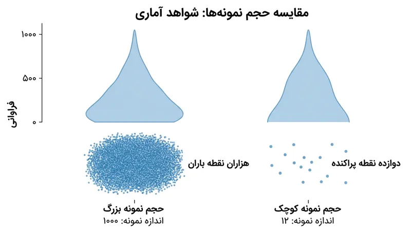 نمودار ابروباران با نشان دادن نقاط خام، بلافاصله برملا می‌کند که آیا یک منحنی هموار بر اساس نمونه‌ای بسیار اندک ترسیم شده است یا خیر.