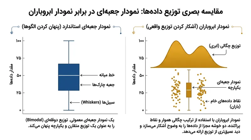 در حالی که نمودار جعبه‌ای سنتی خوشه‌های دوقله‌ای را می‌پوشاند، نمودار ابروباران ماهیت واقعی داده‌ها را آشکار می‌سازد.