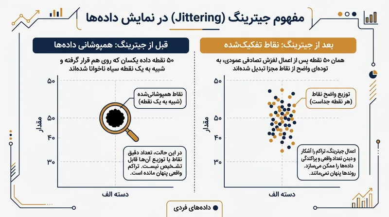 جیترینگ جابه‌جایی‌های تصادفی کوچکی میان نقاط پدید می‌آورد تا از همپوشانی جلوگیری شود و حجم واقعی نمونه دیده شود.