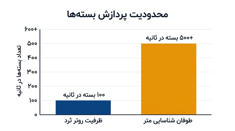 در جریان شناسایی وسایل جدید، حجم داده‌های ارسالی فراتر از ظرفیت پردازش روترهای مرزی ثرد می‌رود.