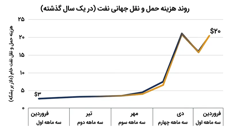 روند افزایش هفت برابری هزینه حمل‌ونقل دریایی نفت در یک سال گذشته.