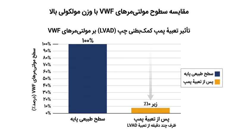 بسپارهای درشت‌مولکول بلافاصله پس از تعبیهٔ پمپ پیوسته‌جریان تخلیه می‌شوند.