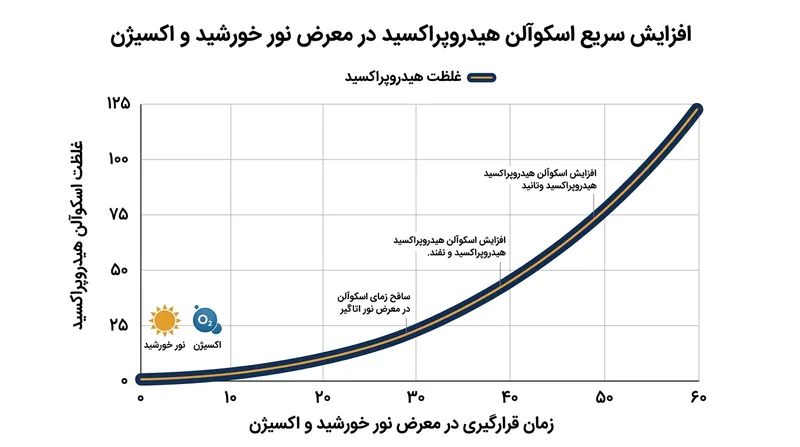 عوامل محیطی فرآیند پراکسیداسیون لیپیدی اسکوآلن را به‌شدت شتاب می‌بخشند.