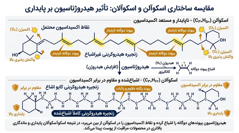 فرآیند هیدروژناسیون اسکوآلن ناپایدار را به اسکوآلان تبدیل کرده و از اکسیداسیون چربی جلوگیری می‌کند.