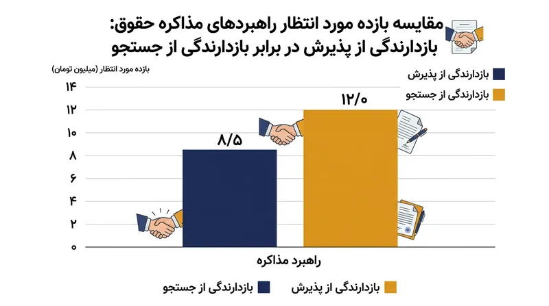 کارفرمایان با ایجاد بازدارندگی از جست‌وجو، اهرم چانه‌زنی حاصل از پیشنهادهای معتبر را بی‌اثر می‌سازند.