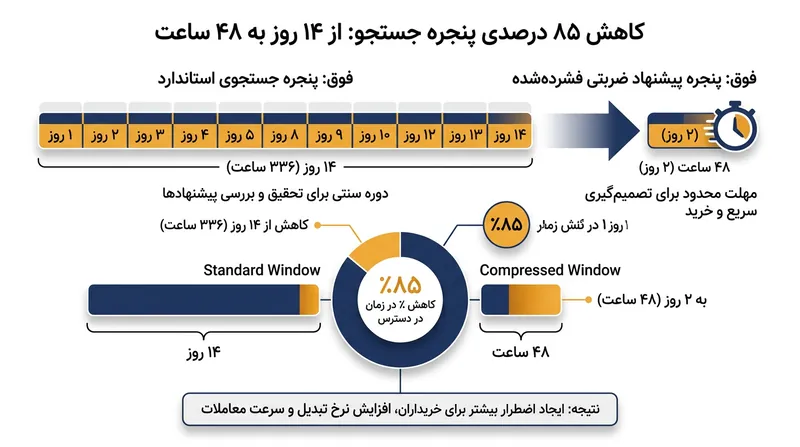 پیشنهاد ضرب‌الاجلی، ۸۵ درصد از زمان معمول و مورد نیاز کارجو برای دریافت پیشنهادهای رقابتی را حذف می‌کند.