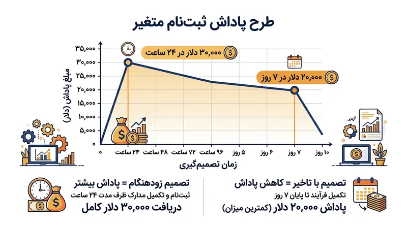 پاداش‌های امضای پلکانی، کارجویانی را که در پی ارزیابی سایر فرصت‌های بازار هستند با جریمه نقدی روبه‌رو می‌کنند.