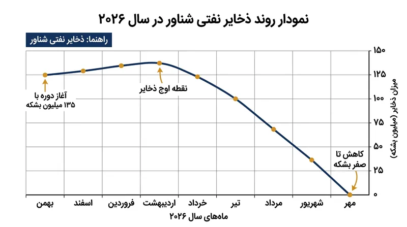 روند تغییرات حجم ذخایر نفت شناور ایران از آغاز سال ۲۰۲۶ تا اواسط اکتبر.