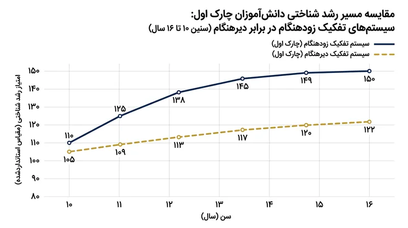 دانش‌آموزان در سیستم‌های تفکیک زودهنگام، مسیر رشد شناختی پرشتاب‌تری نسبت به همتایان خود در مدارس جامع طی می‌کنند.