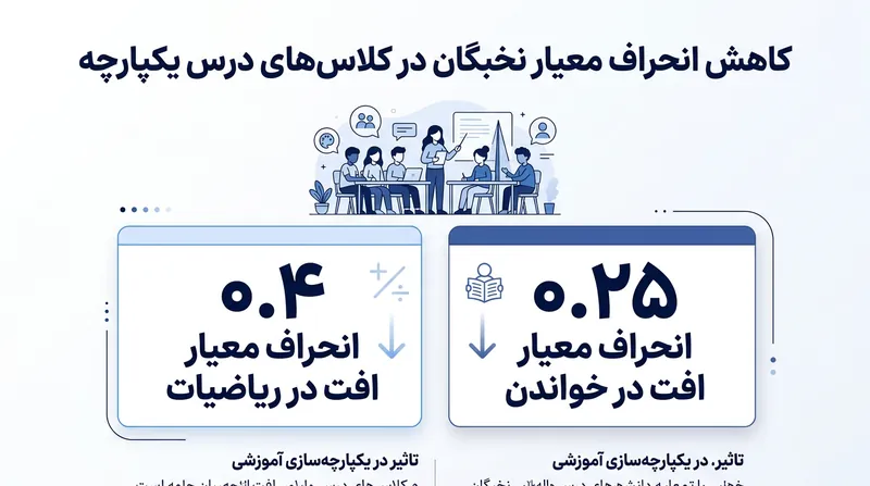 چارک برتر دانش‌آموزان در صورت محرومیت از آموزش پیشرفته و تخصصی، بخش قابل توجهی از پتانسیل رشد شناختی خود را از دست می‌دهند.