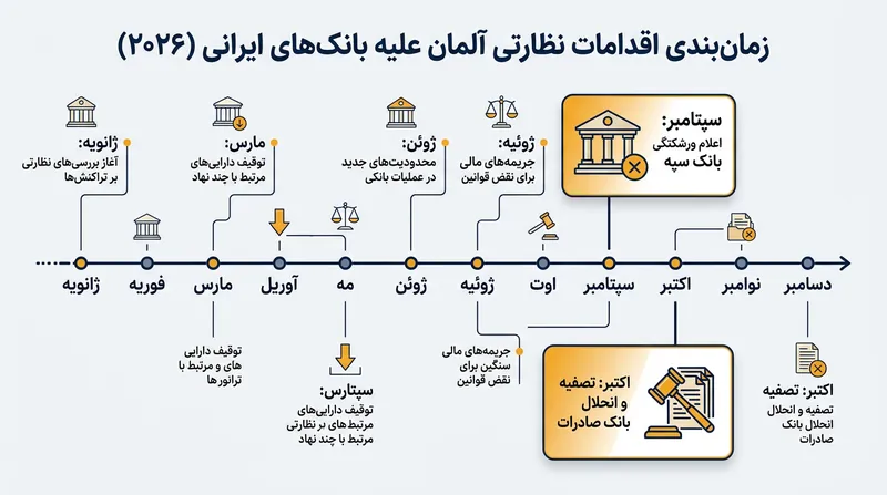 روند برخورد نهادهای نظارتی آلمان با شعب بانک‌های ایرانی در سال ۲۰۲۶.