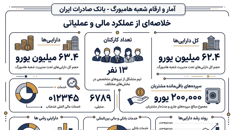 وضعیت مالی و دارایی‌های شعبه هامبورگ بانک صادرات پیش از انحلال.