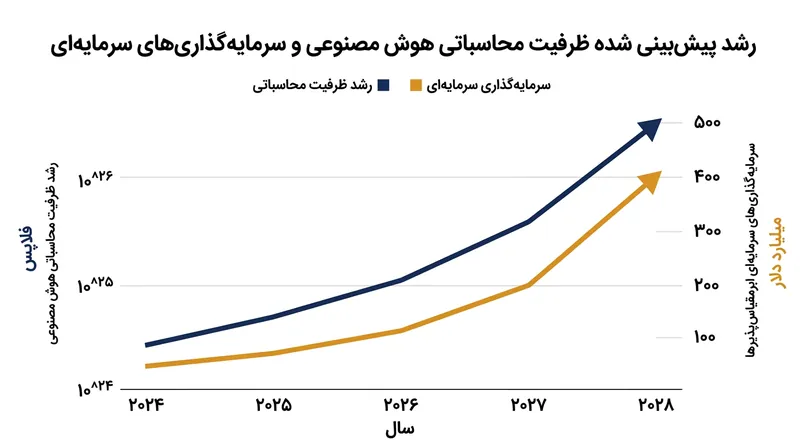 رشد چشمگیر سرمایه‌گذاری ارائه‌دهندگان ابری در زیرساخت‌های پردازشی نسل جدید.