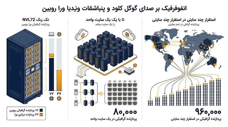 مقیاس‌پذیری زیرساخت جدید گوگل کلود از سطح رک تا استقرارهای چندسایتی.