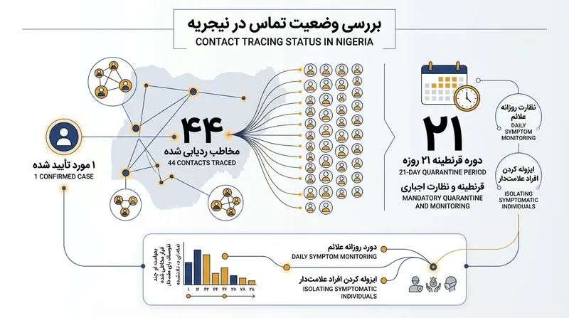 آمار ردیابی تماس‌ها و قرنطینه در نیجریه پس از شناسایی اولین بیمار.