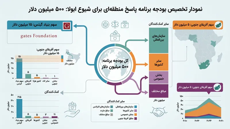 تامین مالی ۵۰۰ میلیون دلاری برای طرح واکنش منطقه‌ای در برابر ابولا.