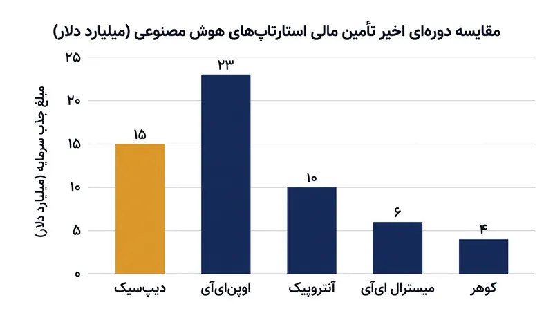 دور پیش از عرضه سهام دیپ‌سیک، رکورد بزرگ‌ترین جذب سرمایه خصوصی در این بخش طی سال جاری را شکست.