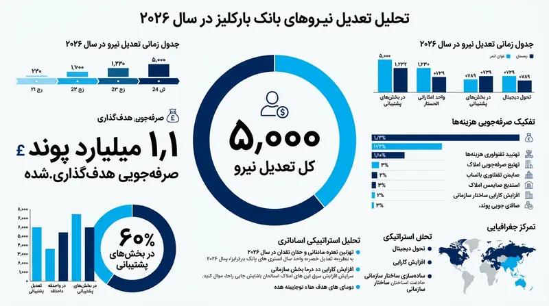 بانک بارکلیز برآورد می‌کند که این تعدیل نیرو تا سال ۲۰۲۷ موجب صرفه‌جویی ساختاری سالانه ۱.۱ میلیارد پوندی شود.