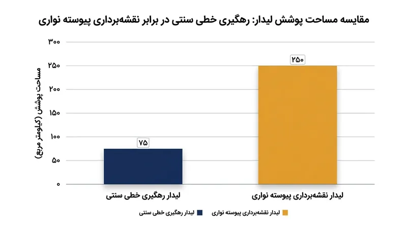 نقشه‌برداری پیوسته نواری، میلیون‌ها هکتار نقطه کور ناشی از لیدارهای مداری قدیمی را حذف می‌کند.