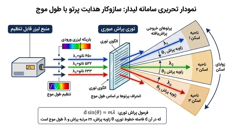 سامانه کاسالز پرتوهای لیزر را با جابه‌جایی سریع میان ۲۵۶ طول موج پایش می‌کند؛ پرتوهایی که هنگام عبور از توری پراش عبوری در زوایای متفاوتی شکسته می‌شوند.