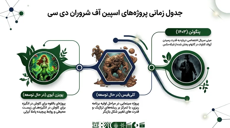 روند توسعه پروژه‌های مستقل بر اساس شخصیت‌های شرور دنیای بتمن.