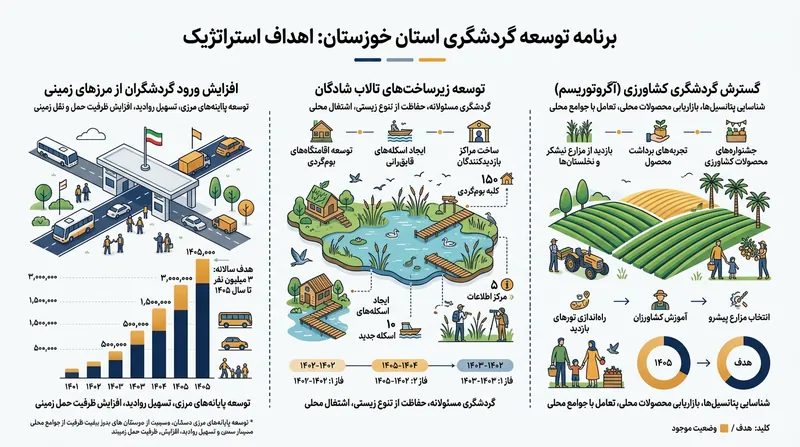 اهداف کلان توسعه گردشگری در استان خوزستان