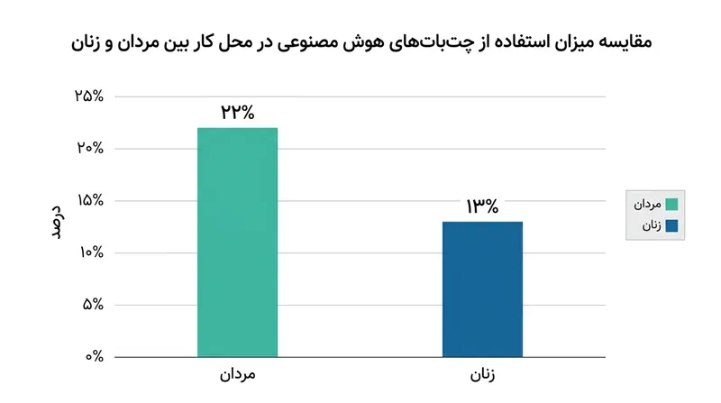 تفاوت نرخ استفاده از ابزارهای هوش مصنوعی مانند کوپایلوت در میان مردان و زنان شاغل.