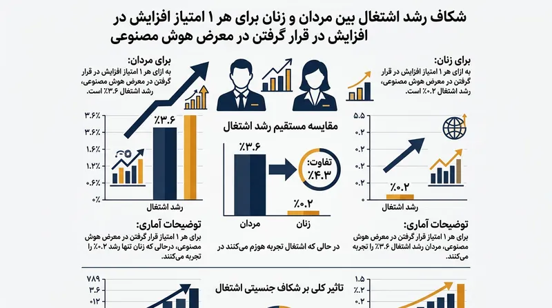 رشد اشتغال مردان و زنان به ازای هر یک واحد افزایش در میزان مواجهه با هوش مصنوعی.
