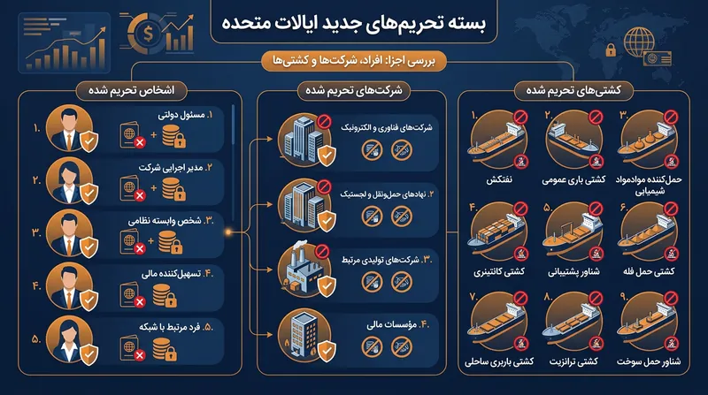 جزئیات بسته تحریمی جدید وزارت خزانه‌داری آمریکا علیه شبکه مرتبط با ایران.