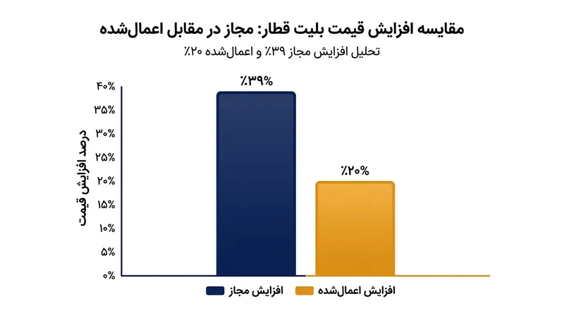 شرکت‌های ریلی با وجود مجوز ۳۹ درصدی، تنها ۲۰ درصد افزایش قیمت را اعمال کردند.