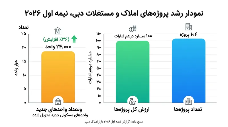 رشد ۵۲ درصدی ارزش پروژه‌های ملکی دبی در نیمه نخست سال ۲۰۲۶.