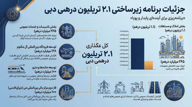 توزیع بودجه ۲.۱ تریلیون درهمی دبی؛ نیمی از این مبلغ مستقیماً به بخش مسکن اختصاص یافته است.