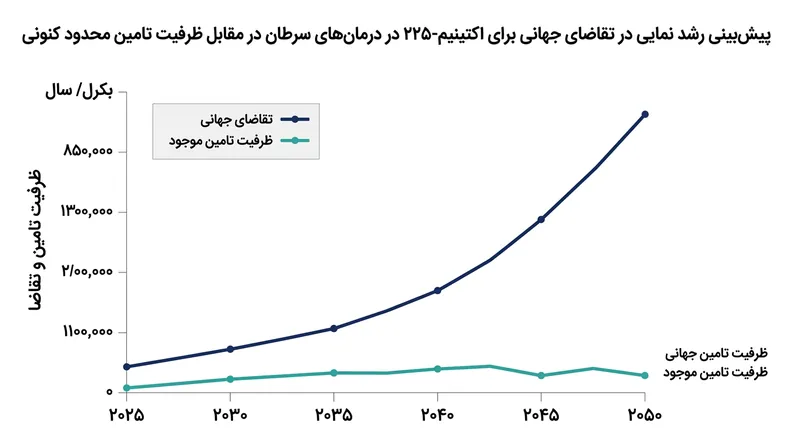 تقاضای جهانی برای اکتینیم-۲۲۵ به دلیل موفقیت کارآزمایی‌های بالینی به شدت در حال افزایش است.