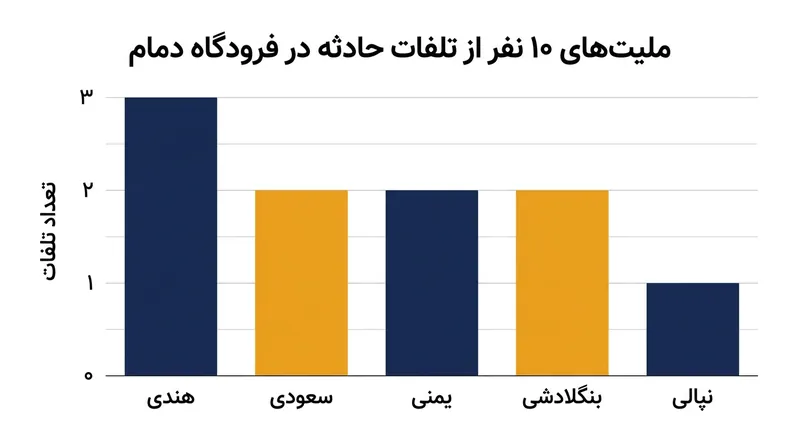 پراکندگی ملیت قربانیان و مجروحان حمله پهپادی به فرودگاه دمام.