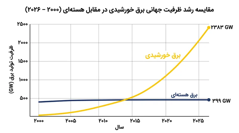 روند رشد ظرفیت نصب‌شده انرژی خورشیدی در مقایسه با رکود ظرفیت نیروگاه‌های هسته‌ای.