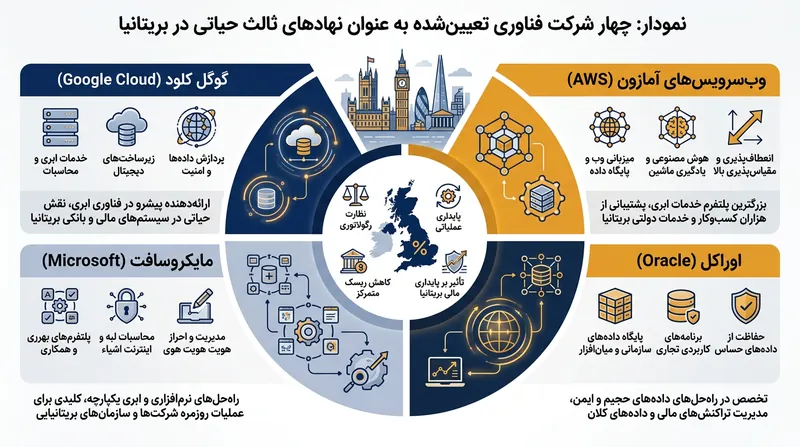 چارچوب نهادهای ثالث حیاتی در بریتانیا، نظارت مستقیم رگولاتورها بر چهار شرکت بزرگ ابری را میسر می‌سازد.
