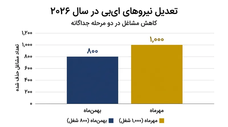 ای‌بی طی دو مرحله تجدید ساختار عمده در سال ۲۰۲۶ در مجموع حدود ۱٬۸۰۰ فرصت شغلی را حذف کرده است.