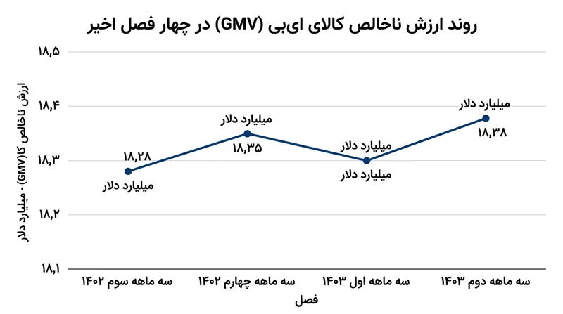 توقف رشد ارزش ناخالص کالا (GMV)، ای‌بی را به مهار سخت‌گیرانه هزینه‌ها برای حفاظت از حاشیه سود واداشته است.