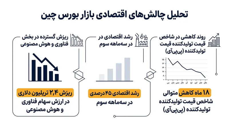 چالش‌های ساختاری اقتصاد و بازنگری در ارزیابی ارزش فناوری، ۲٫۴ تریلیون دلار از ارزش بازار را محو کرده است.