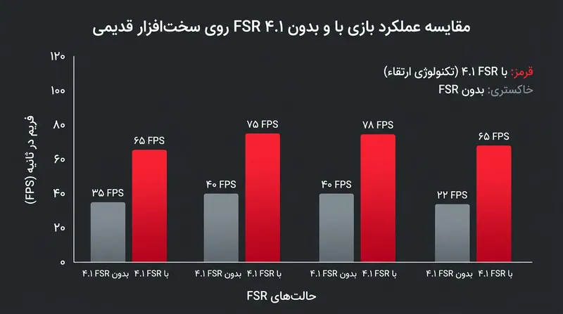 اجرای FSR 4.1 روی سخت‌افزارهای قدیمی تنها بخش کوچکی از توان پردازشی را مصرف می‌کند.