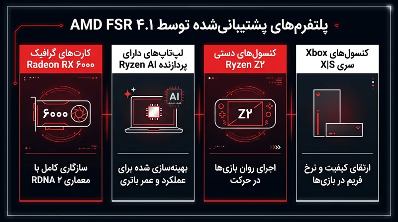پلتفرم‌های جدیدی که از فناوری ارتقای تصویر FSR 4.1 پشتیبانی می‌کنند.