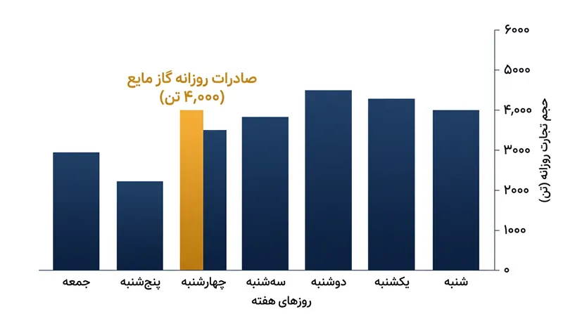 مرز ریمدان پیش از انسداد، روزانه بیش از چهار هزار تن گاز مایع را به پاکستان منتقل می‌کرد.