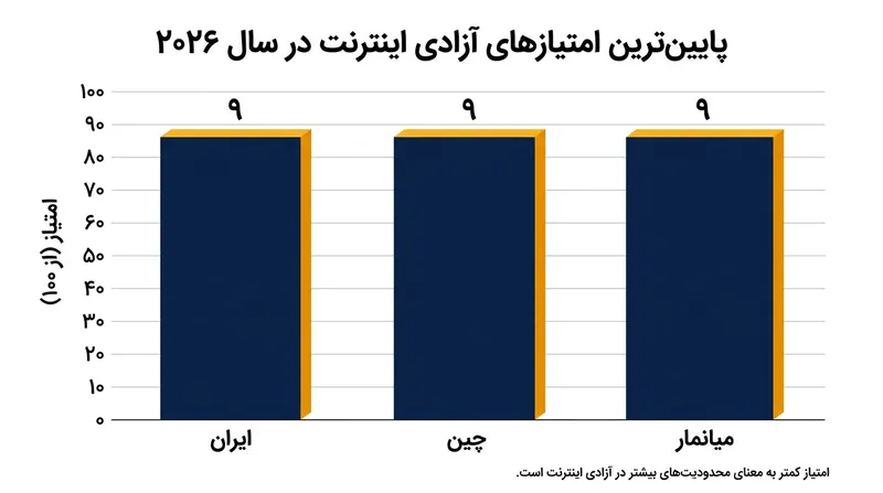 ایران با کسب تنها ۹ امتیاز، در کنار چین و میانمار در قعر جدول آزادی اینترنت قرار گرفت.