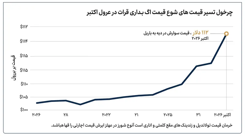 روند صعودی قیمت نفت برنت در پی تشدید تنش‌های منطقه‌ای در خاورمیانه.