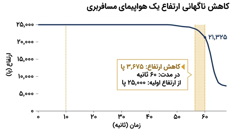 نمودار افت ناگهانی ارتفاع پرواز ۱۱۵۷ در زمان تقرب به فرودگاه لس‌آنجلس.