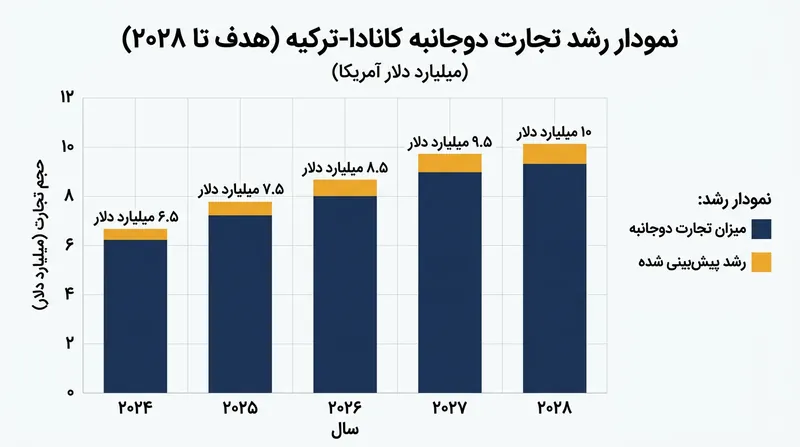 هدف‌گذاری تجارت دوجانبه میان کانادا و ترکیه برای دستیابی به رقم سالانه ۱۰ میلیارد دلار تا سال ۲۰۲۸.