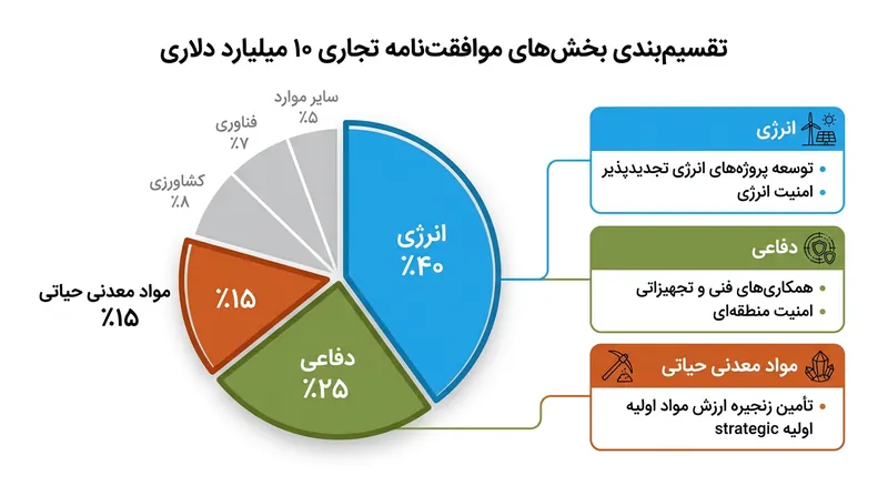 تدارکات دفاعی و صادرات انرژی، ارکان بنیادین کریدور تجاری نوپای میان دو کشور را تشکیل می‌دهند.