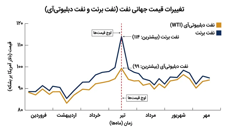 جهش قیمت نفت خام برنت به بالای ۱۱۰ دلار در هر بشکه در پی صدور دستور تخلیه دیپلمات‌های آمریکایی.