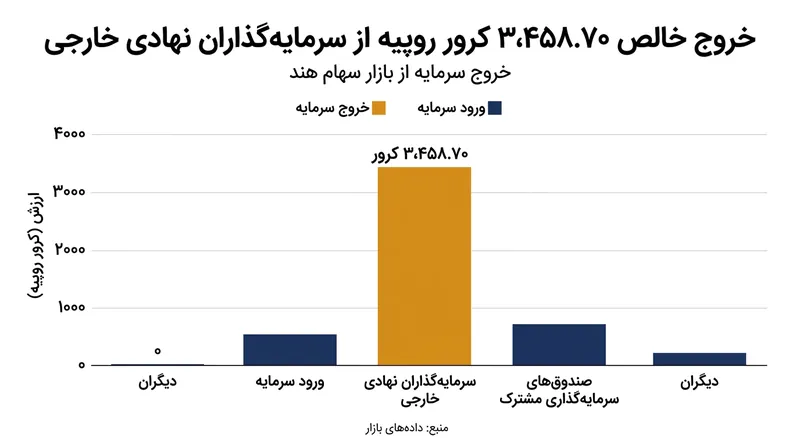 شتاب خروج سرمایه‌گذاران نهادی خارجی از بازار سهام هند با فروش بیش از ۳,۴۵۸ کرور روپیه در یک روز.